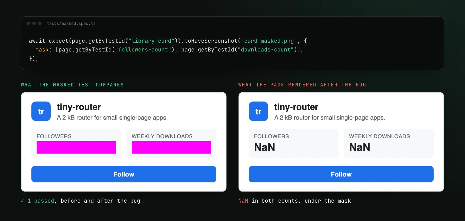 The masked toHaveScreenshot call with both count elements in the mask array, the screenshot the test compares with two magenta boxes over the counts and a passed result, and the page as actually rendered after the bug with NaN in both counts.