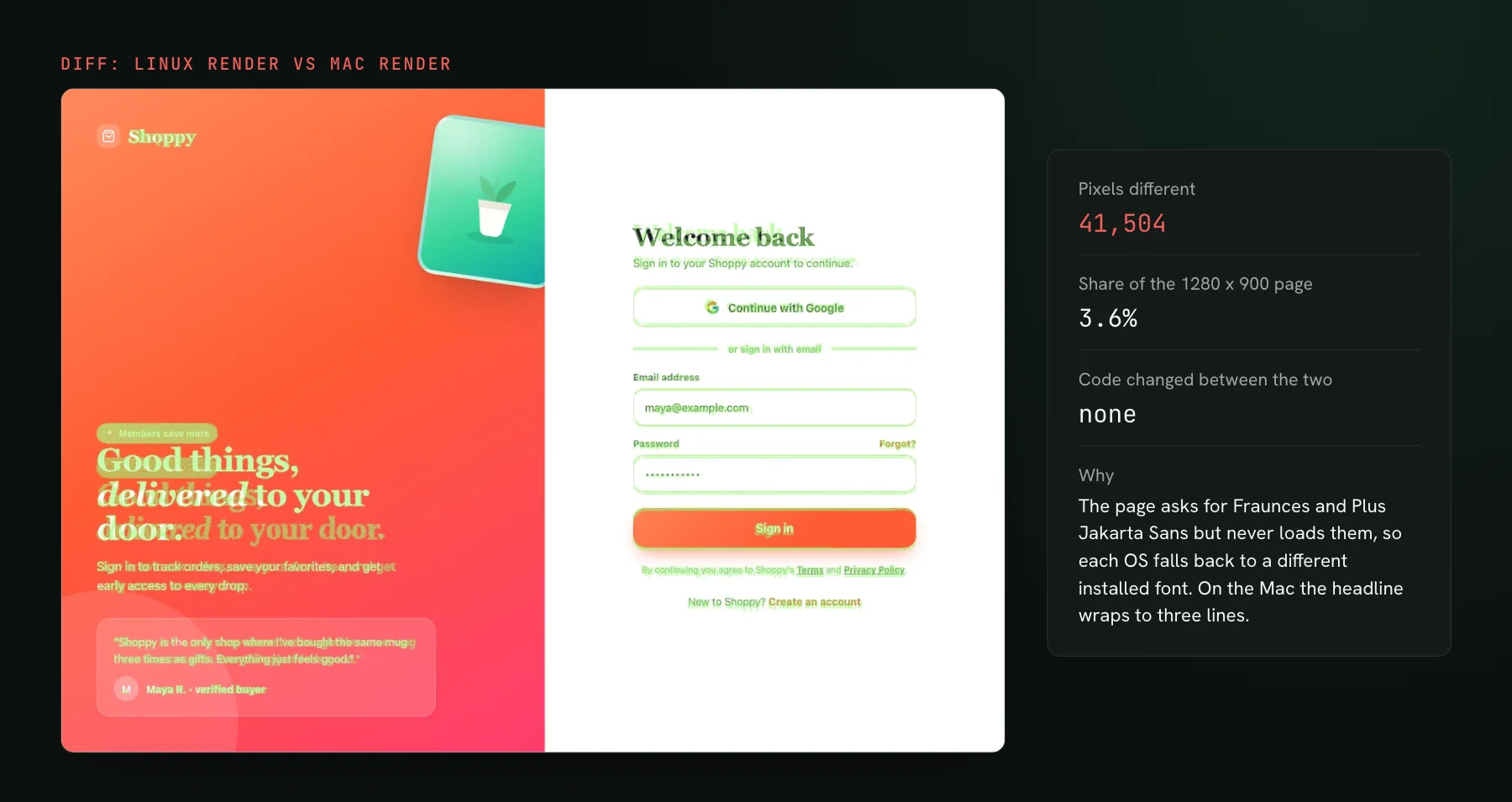 A diff image of the Shoppy sign-in page with changed pixels highlighted across nearly every line of text, beside a panel: 41,504 pixels different, 3.6 percent of the page, no code change, caused by font fallback.