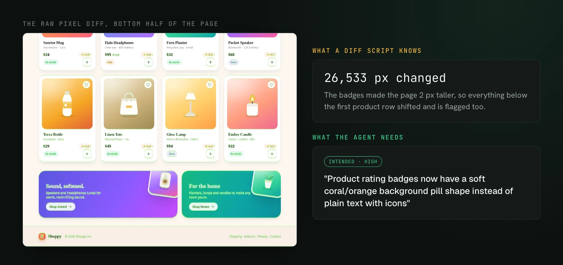 The lower half of a storefront pixel diff with most product cards and banners highlighted, beside two panels: what a diff script knows, 26,533 pixels changed, and what the agent needs, the verdict intended with a one-line summary.