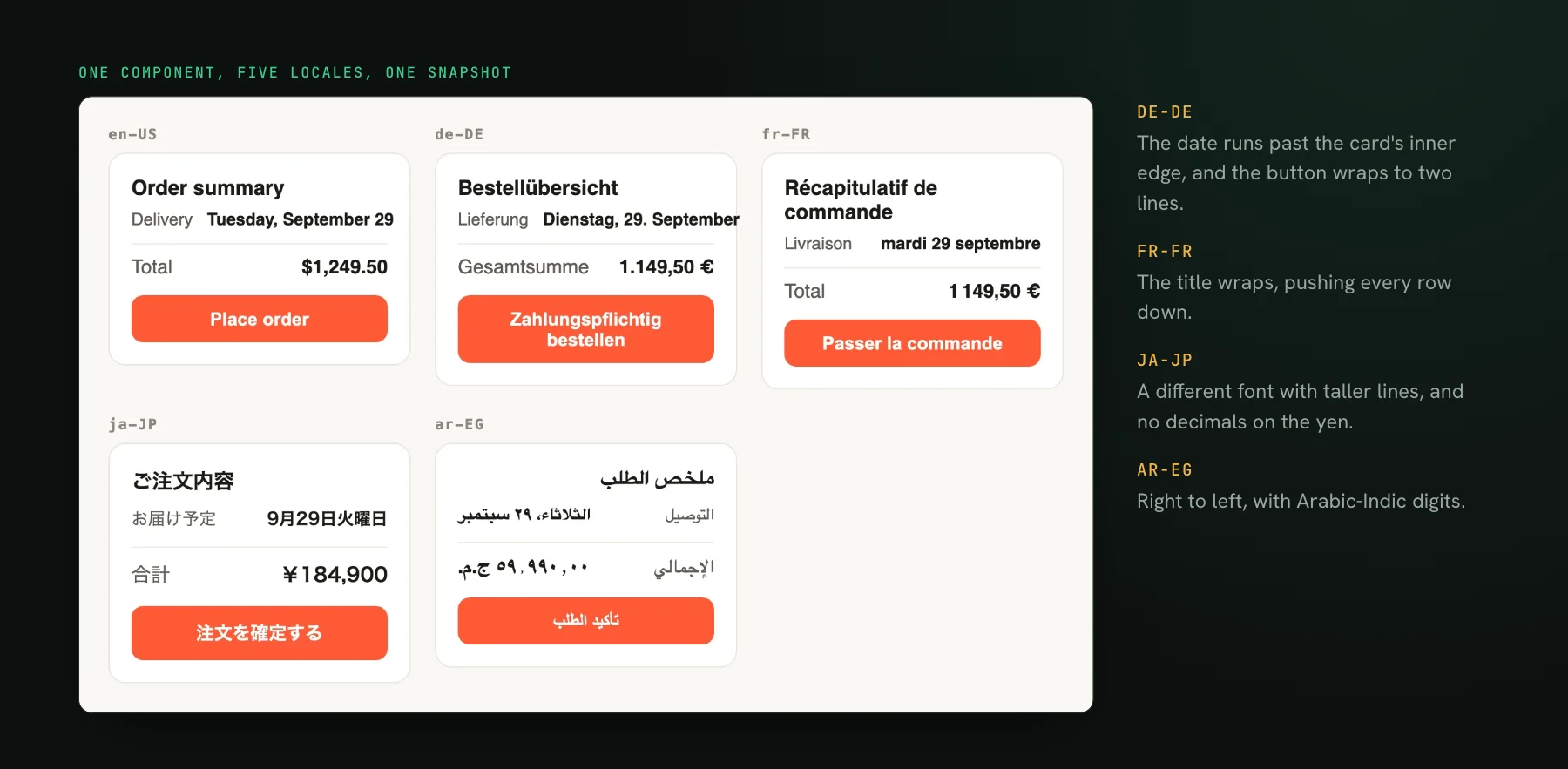 An order summary card rendered side by side in en-US, de-DE, fr-FR, ja-JP and ar-EG as one gallery: the German date overruns the card edge and its button wraps, the French title wraps, the Japanese card uses a different font, and the Arabic card runs right to left.