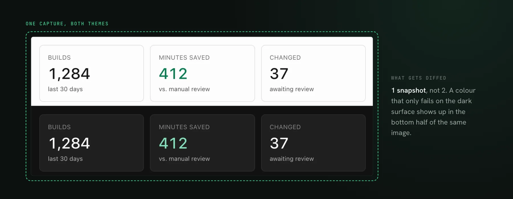 Three stat cards from the UI Verify dashboard rendered in the light theme, with the same cards in the dark theme directly below, framed as a single captured image.
