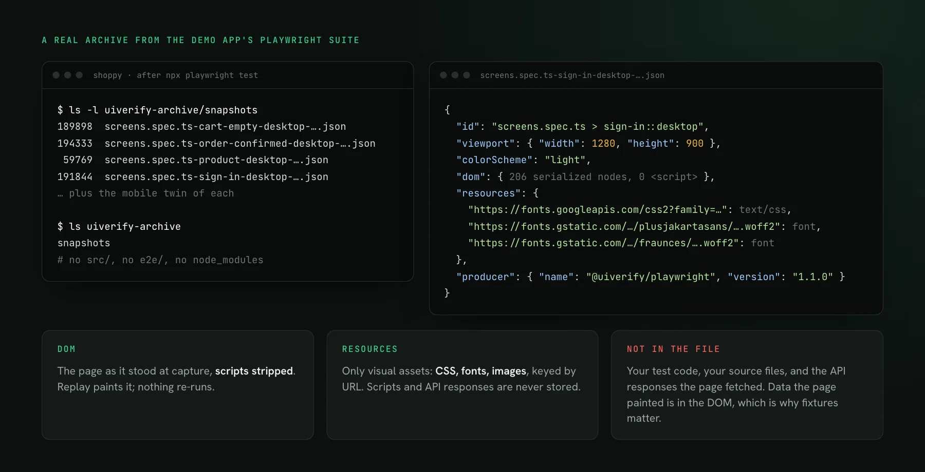 A terminal listing the snapshot JSON files a Playwright run wrote to uiverify-archive, next to one of those files opened: an id, the viewport, color scheme, a DOM of 206 serialized nodes with no script tags, three resources keyed by URL (one Google Fonts stylesheet and two font files), and the SDK version.