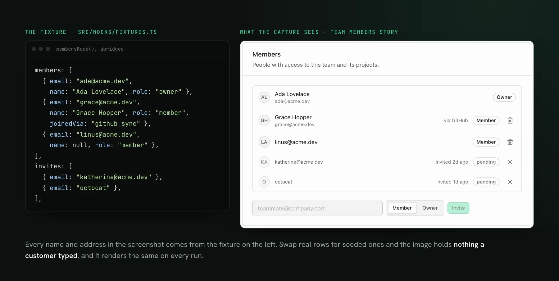 On the left, the members fixture from our dashboard's source with fictional acme.dev addresses for Ada Lovelace, Grace Hopper and linus, plus two pending invites. On the right, the rendered team members card showing exactly those people.