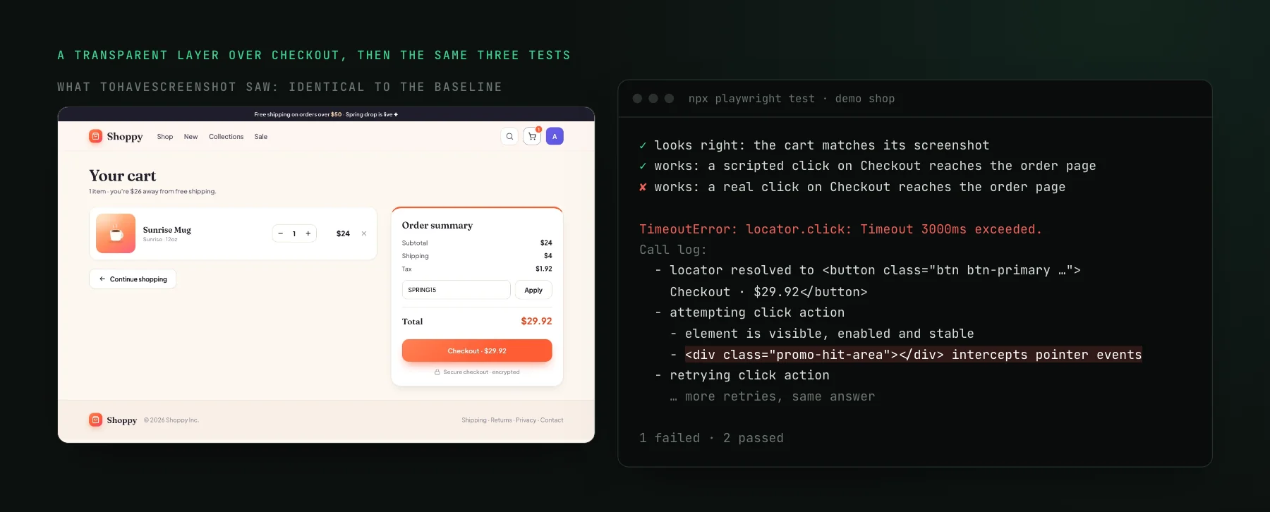 The demo shop's cart, identical to its baseline, next to Playwright output: the screenshot test and a scripted click on Checkout pass, and a real click fails after 3 seconds because a div with class promo-hit-area intercepts pointer events.