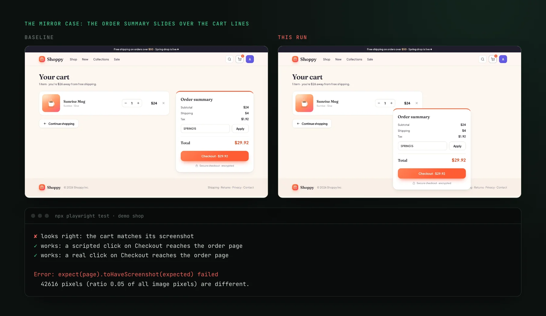 The demo shop's cart before and after a CSS change that slides the order summary over the cart line and the footer, above Playwright output where both click tests pass and toHaveScreenshot fails with 42616 pixels different.