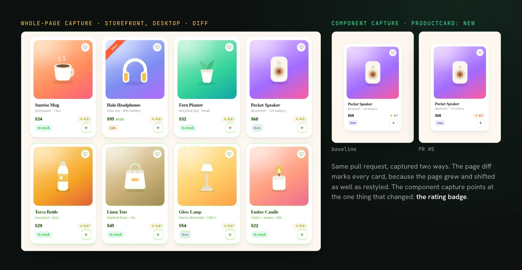 Left, the diff of Shoppy's whole storefront page for one pull request, with every product card marked. Right, the same pull request on the ProductCard New component alone: baseline and pull request differ only in the coral pill behind the 4.7 rating.