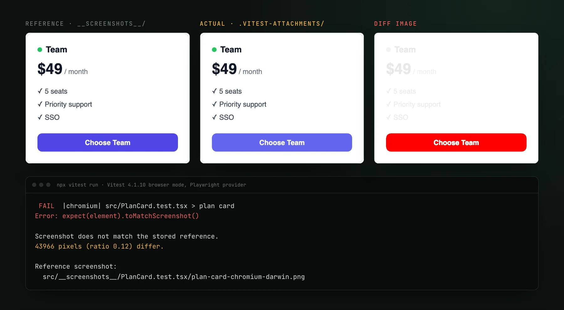 A pricing card's committed reference, the actual render with a lighter button, and Vitest's diff image with the button marked in red, above the toMatchScreenshot error: 43966 pixels (ratio 0.12) differ.