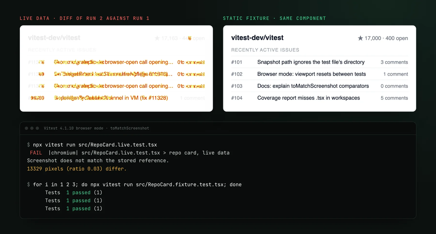 Left, the diff image of the live-data repo card with every issue row marked. Right, the same card rendered from a static fixture. Below, the live test failing on 13329 pixels and the fixture test passing three runs in a row.