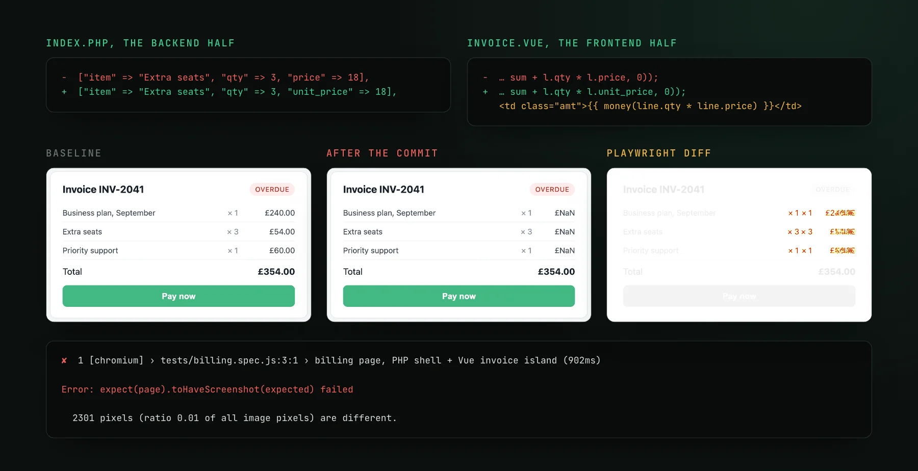 One commit's diff across a PHP template and a Vue component, renaming price to unit_price, followed by the invoice before and after, where every line amount now reads NaN pounds while the total is still correct, the Playwright diff, and the failing toHaveScreenshot output: 2301 pixels different.