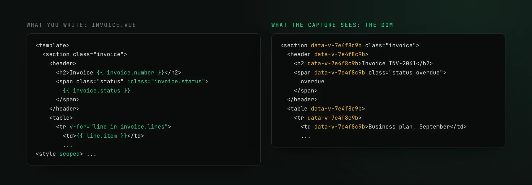 Side by side: the template of a Vue single-file component with its bindings and v-for, and the DOM the browser produced from it, plain elements carrying data-v scoped-style attributes.