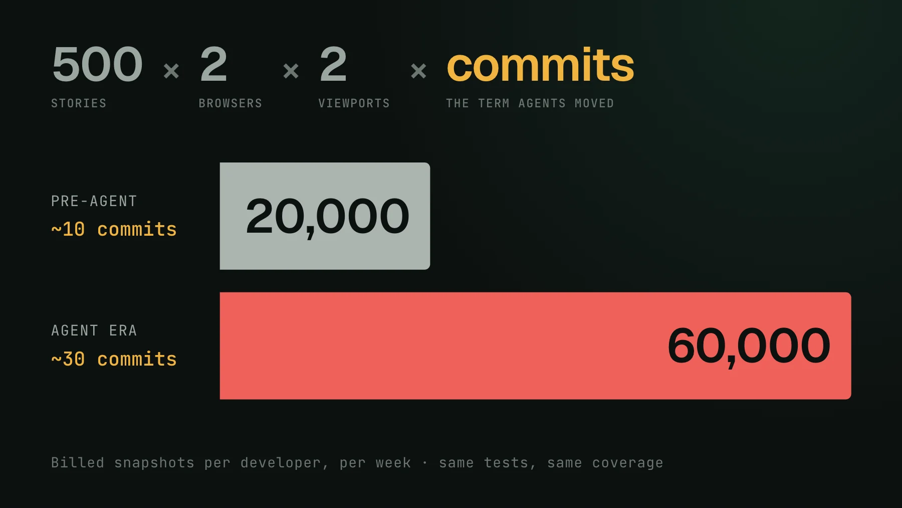 The formula 500 stories times 2 browsers times 2 viewports times commits, with the commits term highlighted, above two bars: pre-agent, about 10 commits, 20,000 billed snapshots per developer per week; agent era, about 30 commits, 60,000.