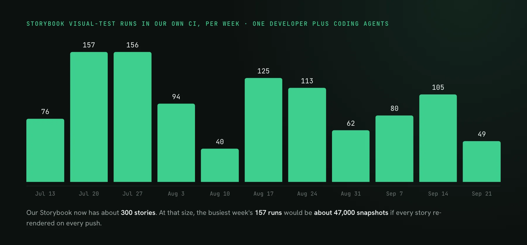 A weekly bar chart of Storybook visual-test runs in our own CI from mid-July to late September 2026, ranging from 40 to 157 runs a week.